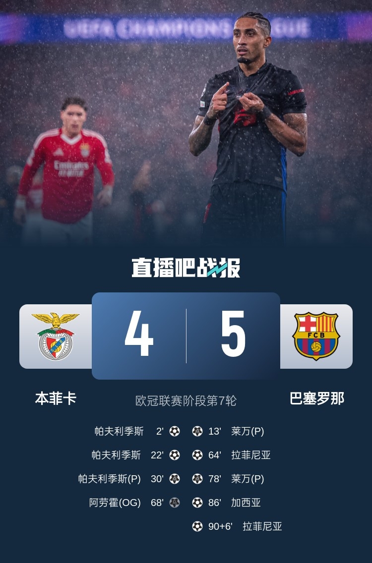  又是互捅局？巴薩、本菲卡歐冠聯(lián)賽階段曾貢獻(xiàn)5-4絕殺名局