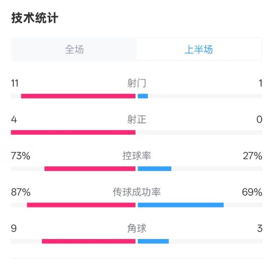 壓制！紅軍半場1-0熱刺數(shù)據(jù)：射門11-1，射正4-0，控球率73%-27%