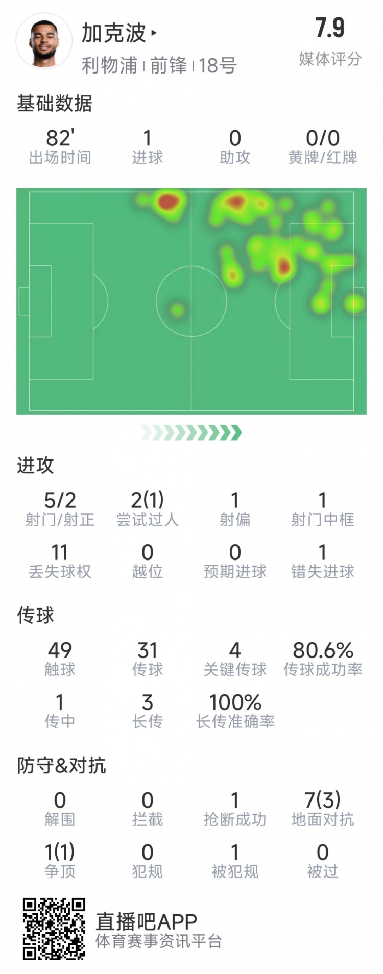  加克波本場數(shù)據(jù)：1粒進(jìn)球，4次關(guān)鍵傳球，5射2正