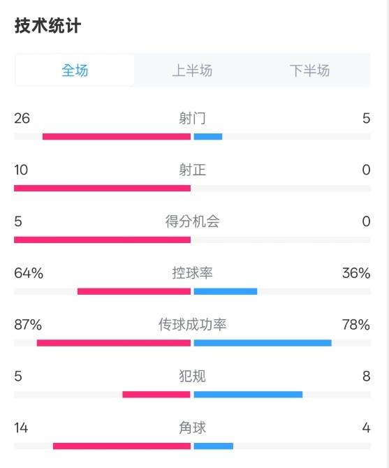  碾壓！利物浦4-0熱刺數(shù)據(jù)：射門(mén)26-5，射正10-0，控球率64%-36%