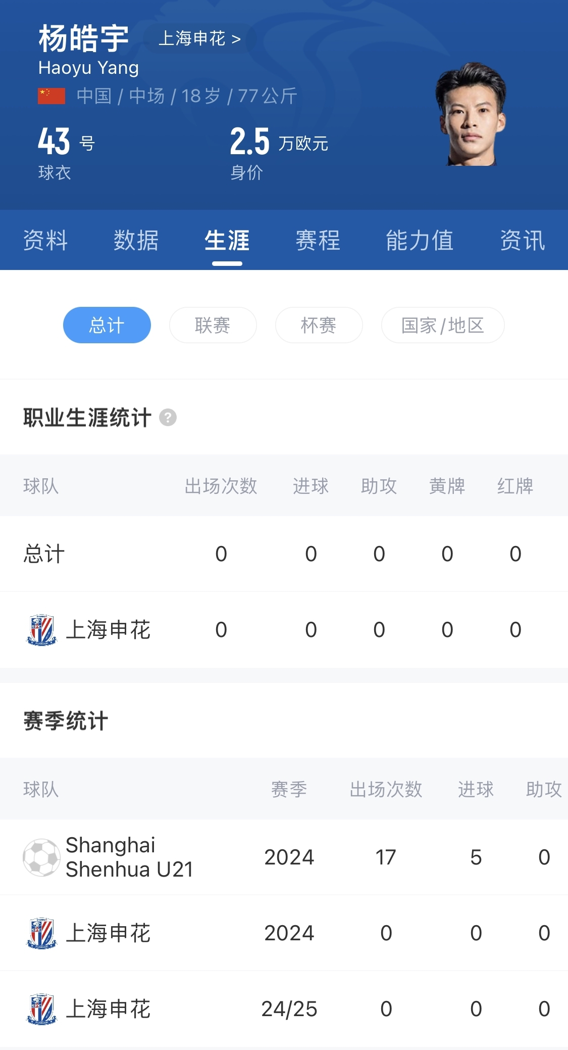  得到重用！申花18歲小將楊皓宇先發(fā)，職業(yè)比賽首秀即超級(jí)杯德比