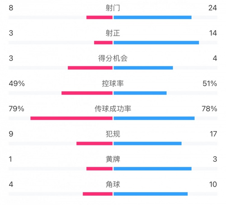  全場數(shù)據(jù)：射門24比8、射正14比3，申花全面壓到海港