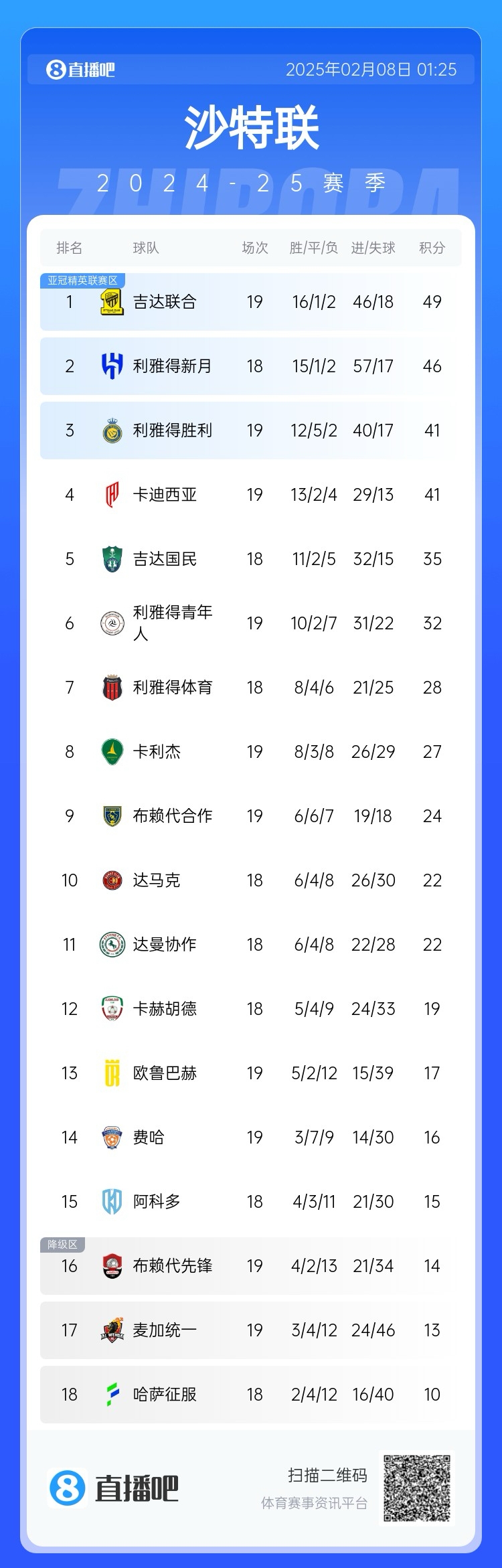  沙特聯(lián)積分榜：利雅得勝利聯(lián)賽四連勝排第3，落后榜首8分