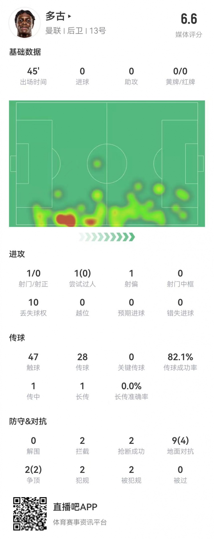  多古首秀半場被換，11對抗6成功 2犯規(guī)2造犯規(guī)2搶斷2攔截 獲6.6分