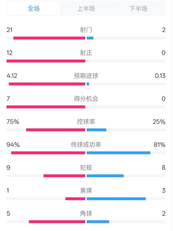  碾壓！拜仁3-0不萊梅數(shù)據(jù)：射門21-2，射正12-0，控球率75%-25%