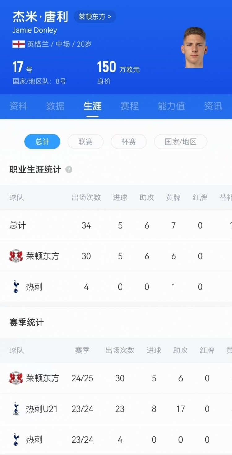  驚天吊射！20歲影鋒唐利是熱刺青訓(xùn)，本賽季被外租萊頓30場(chǎng)5球6助