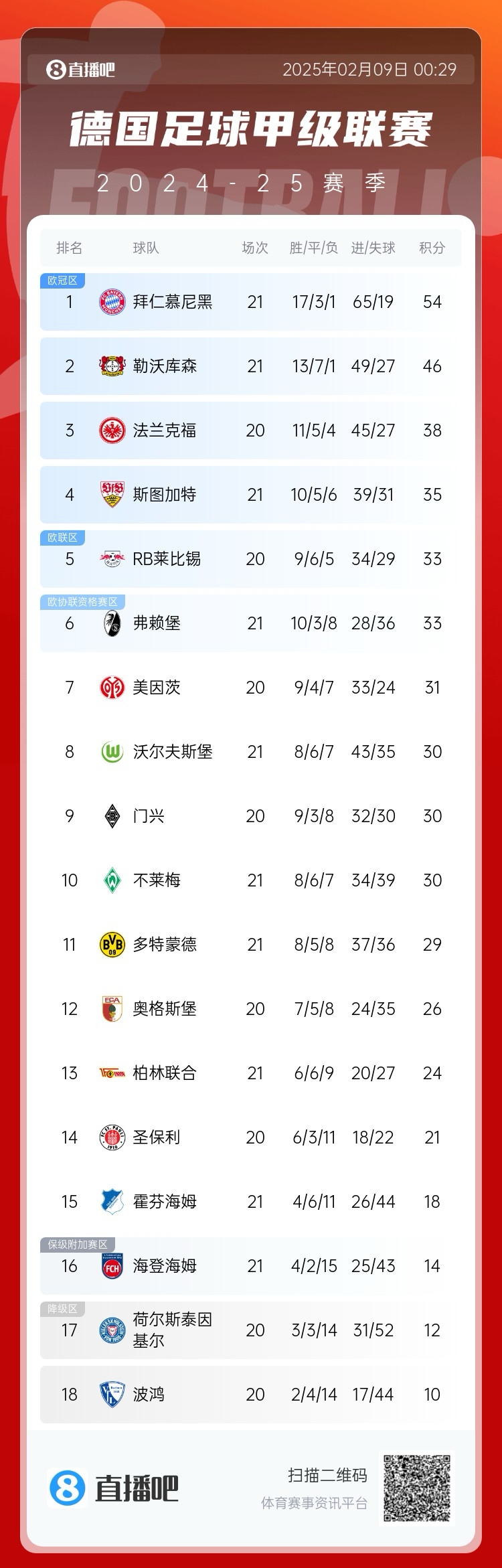  凱恩狂喜！德甲積分榜：勒沃庫森戰(zhàn)平，拜仁8分優(yōu)勢領(lǐng)跑