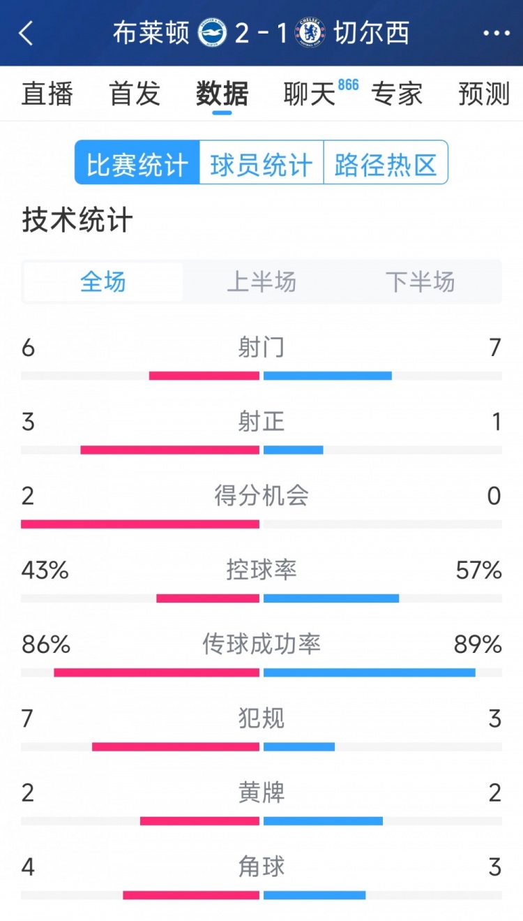  效率差距大，切爾西1-2布萊頓全場數(shù)據(jù)：射門7-6，射正1-3