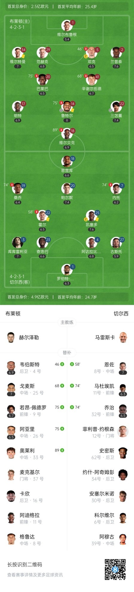  四層大巴人沒了？切爾西足總杯只換3人&1個(gè)小將，替補(bǔ)席全是小孩