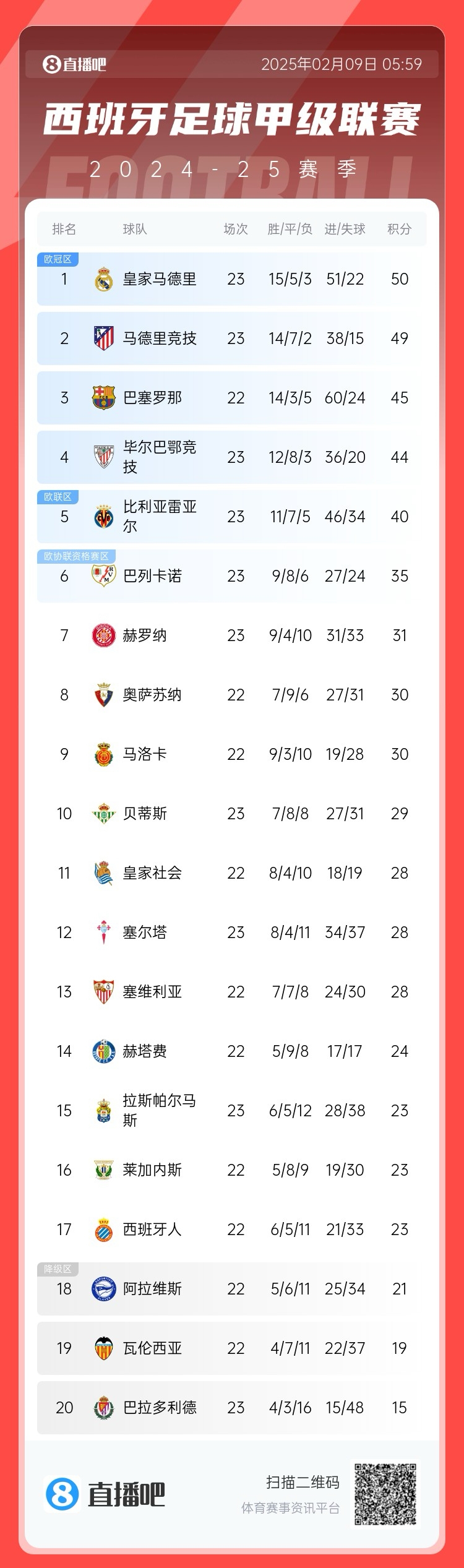  西甲積分榜：皇馬50分第1，馬競(jìng)49分第2 ，巴薩少賽45分第3