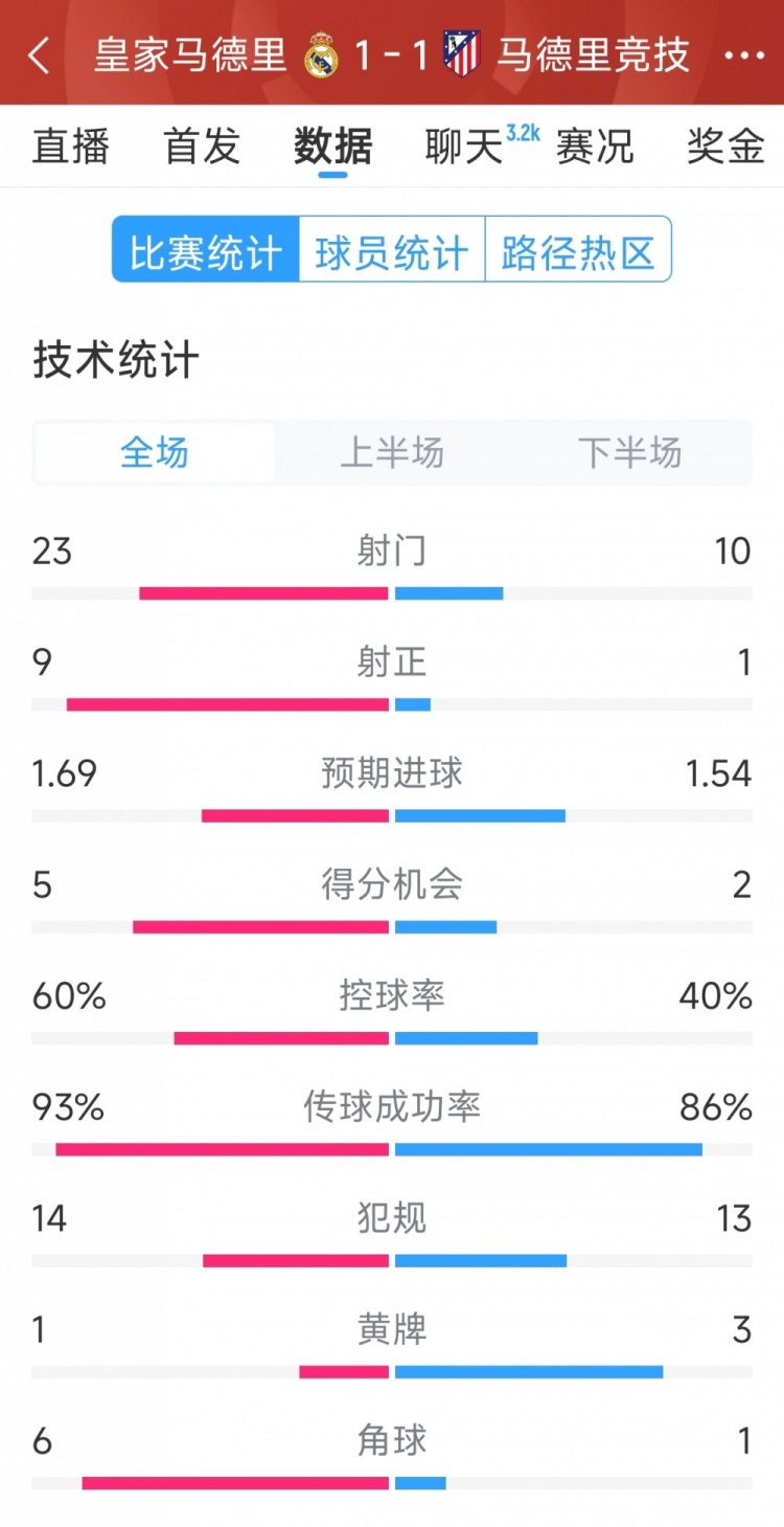  皇馬1-1馬競?cè)珗鰯?shù)據(jù)：射門23-10，射正9-1，得分機(jī)會5-2