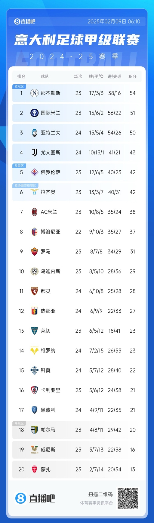  意甲積分榜：那不勒斯領(lǐng)先國米3分，AC米蘭升第七距歐戰(zhàn)區(qū)4分