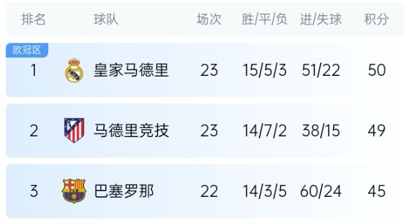  機(jī)會(huì)來了！巴薩少賽1場落后皇馬5分，第35輪還有一場國家德比