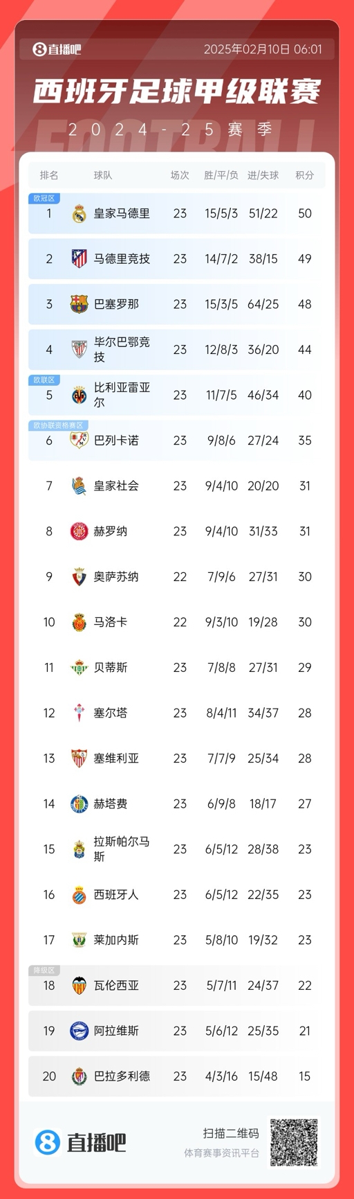  三強(qiáng)爭(zhēng)冠！西甲積分榜：巴薩第三距榜首皇馬2分，馬競(jìng)第二落后1分