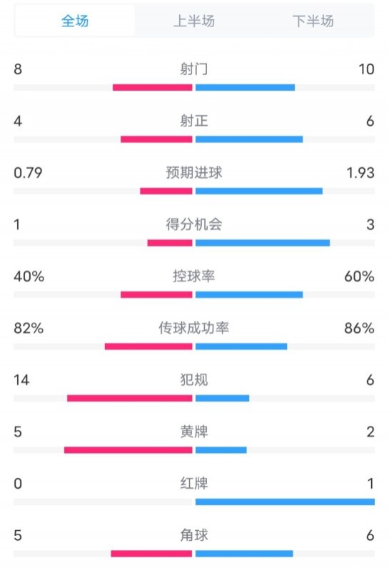 塞維利亞1-4巴薩全場(chǎng)數(shù)據(jù)：射門8-10，射正4-6，控球率40-60%