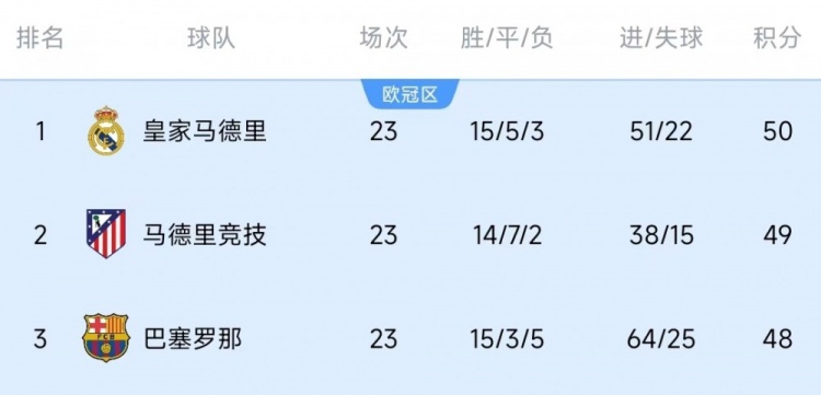  競爭激烈！西甲23輪之后皇薩競只相差2分，2013-2014賽季之后首次