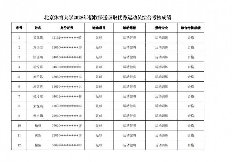  67名球員通過(guò)北體大保送錄取初審，王世杰、何宇鵬、王剛在列