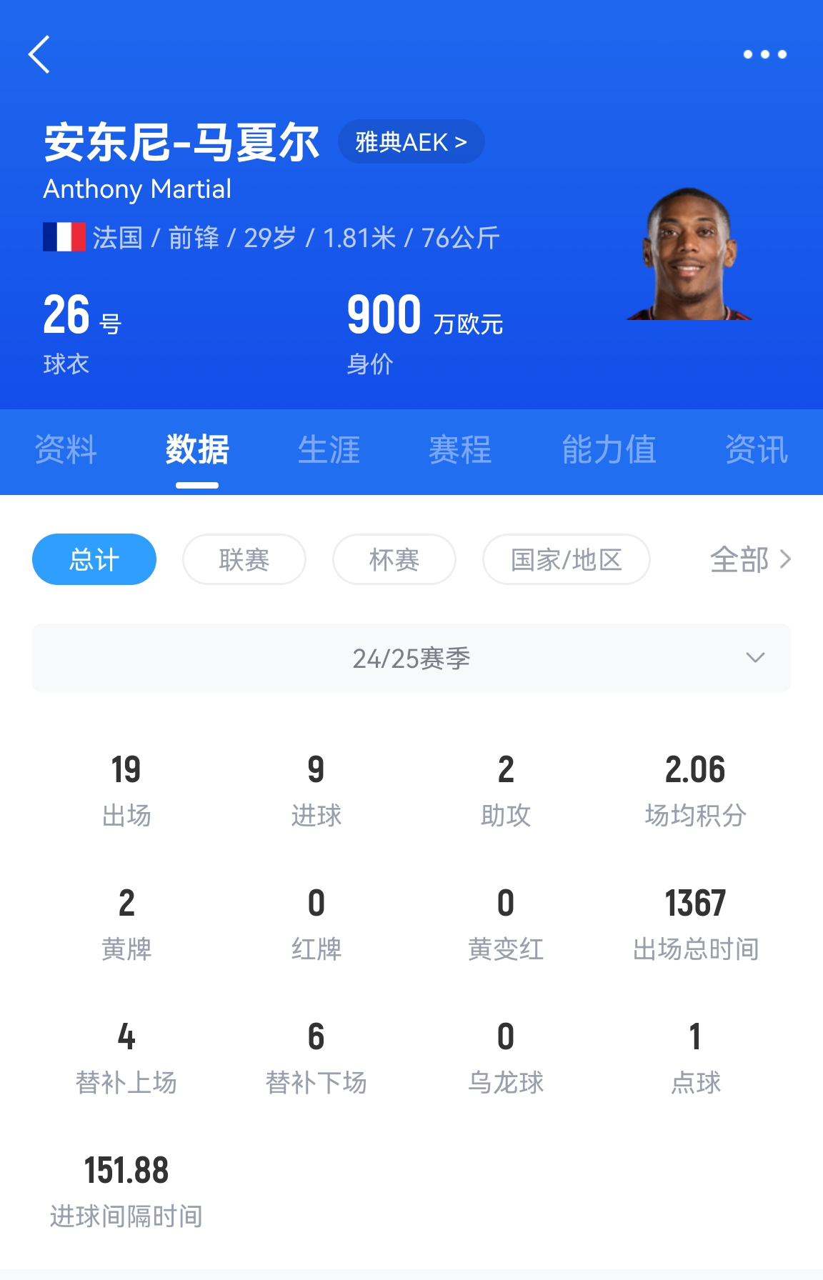  專業(yè)吃餅！馬夏爾梅開二度賽季19場9球，雅典AEK5-0大勝