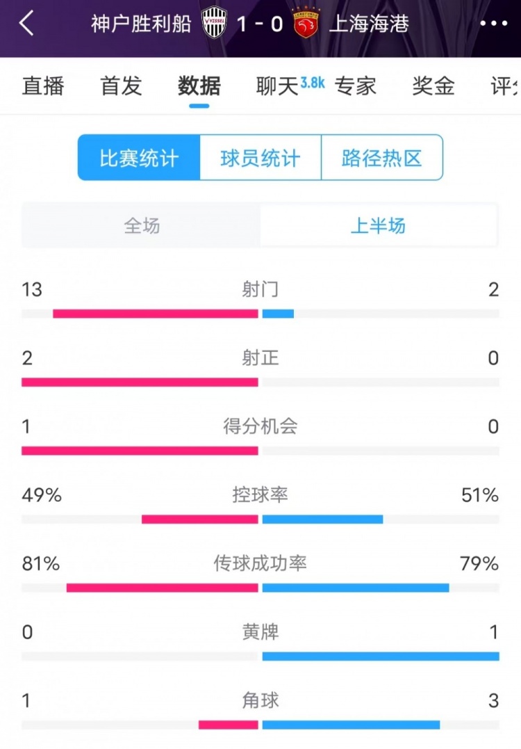  被全面壓制 ！神戶半場13次射門，海港2射門0射正