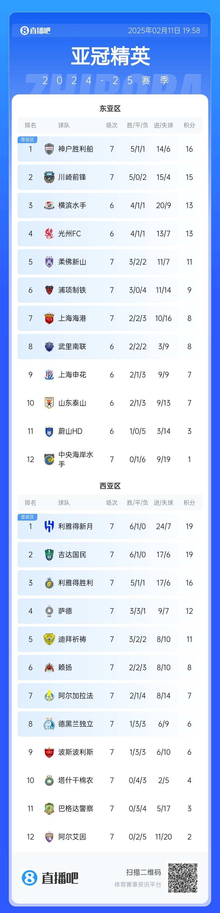  亞冠東亞區(qū)積分榜：海港進(jìn)球多驚險(xiǎn)保住第7，神戶、川崎提前晉級(jí)