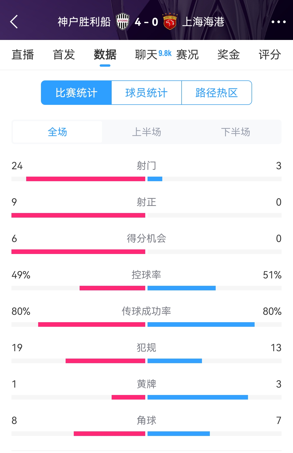  單方面碾壓！海港0-4神戶全場(chǎng)數(shù)據(jù)：射門3-24！射正0-9！