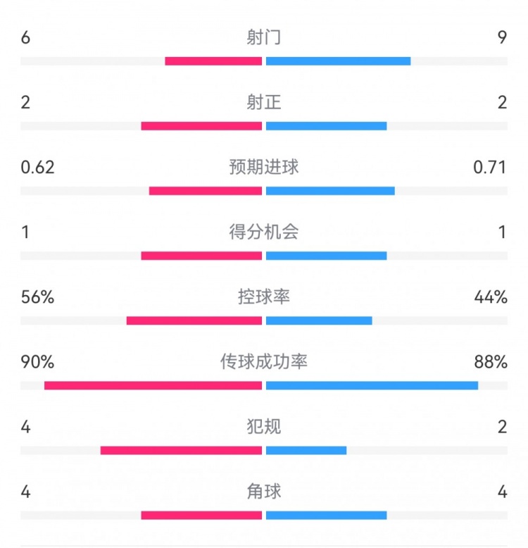  曼城1-0皇馬半場數(shù)據(jù)：射門6-9，射正2-2，得分機會1-1