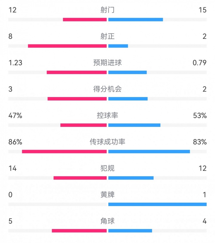  尤文2-1埃因霍溫數據：射門12-15，射正8-2，得分機會3-2