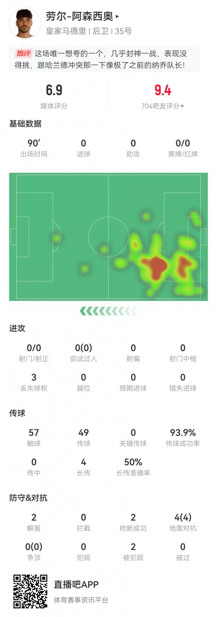  大心臟！勞爾-阿森西奧本場2解圍2搶斷1救險 4對抗4成功+2造犯規(guī)