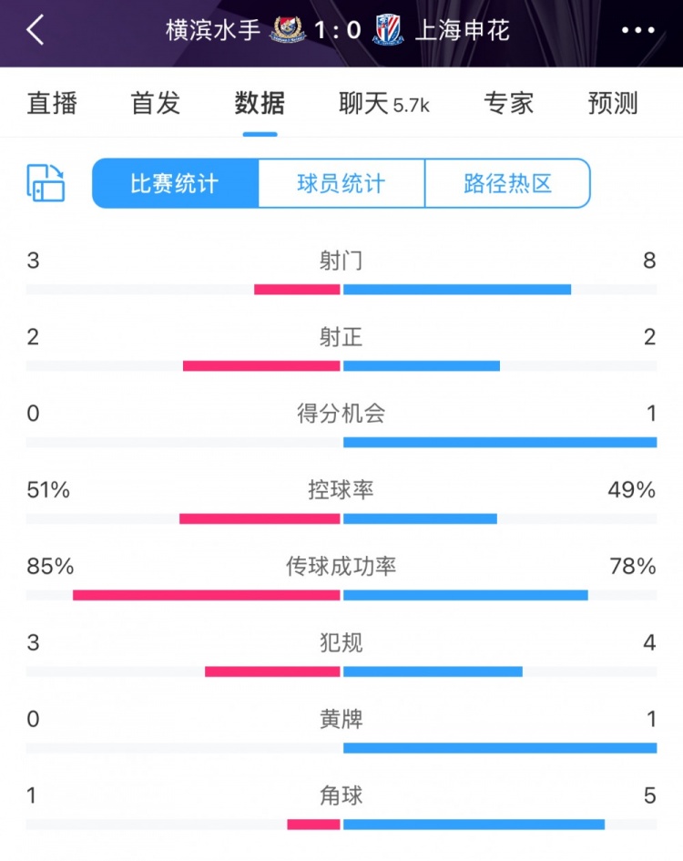  半場數(shù)據(jù)：申花不輸橫濱水手，射門次數(shù)8比3占優(yōu)&控球五五開