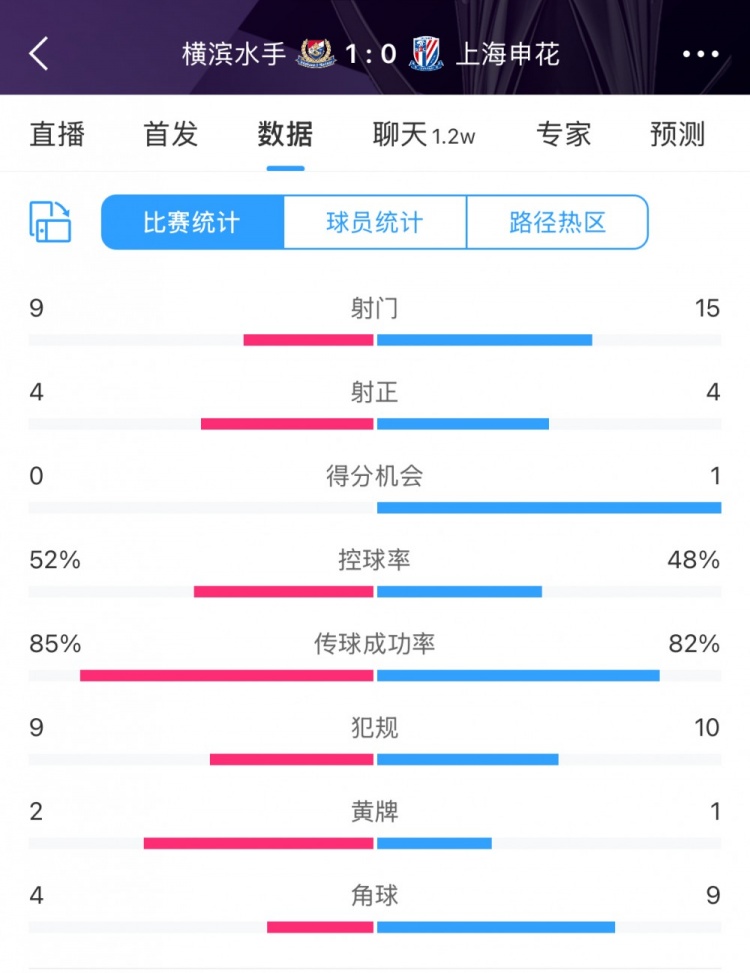  全場(chǎng)數(shù)據(jù)：申花射門15比9占優(yōu)，射正4比4持平，惜敗橫濱尤為可惜
