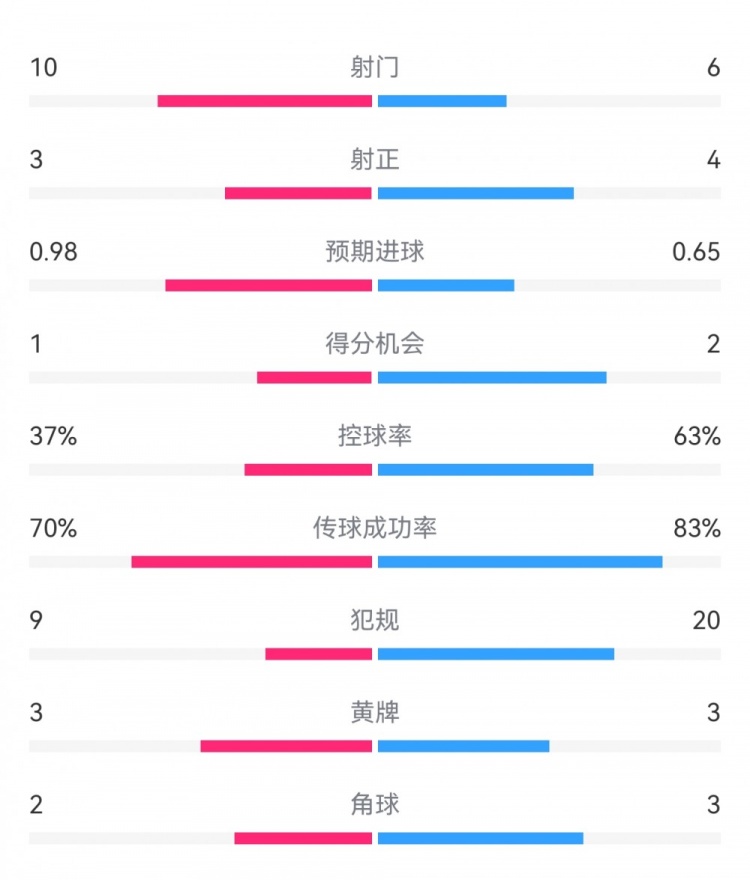  埃弗頓2-2利物浦數(shù)據(jù)：射門10-6，射正3-4，得分機會1-2