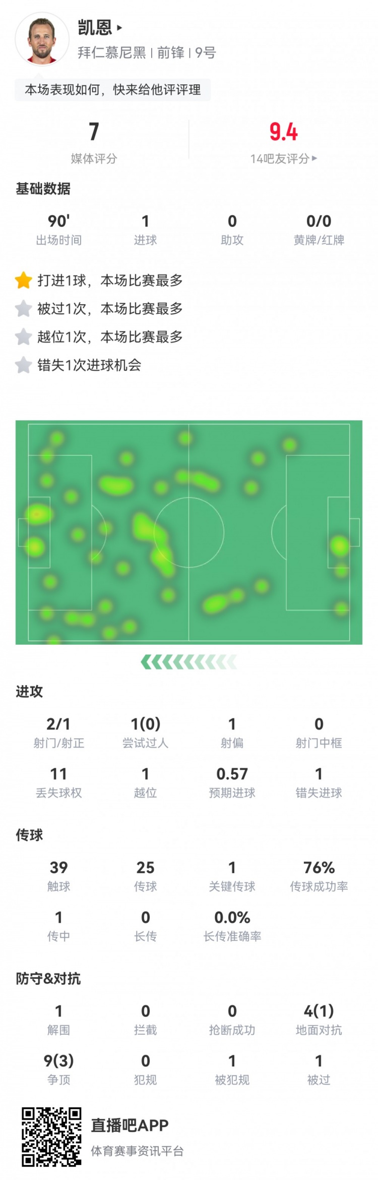  凱恩本場數(shù)據(jù)：2射1正1進球，1次錯失進球，1次關鍵傳球，評分7分