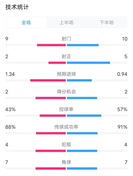  凱爾特人1-2拜仁全場數據：射門9-10，射正2-5，控球率43%-57%