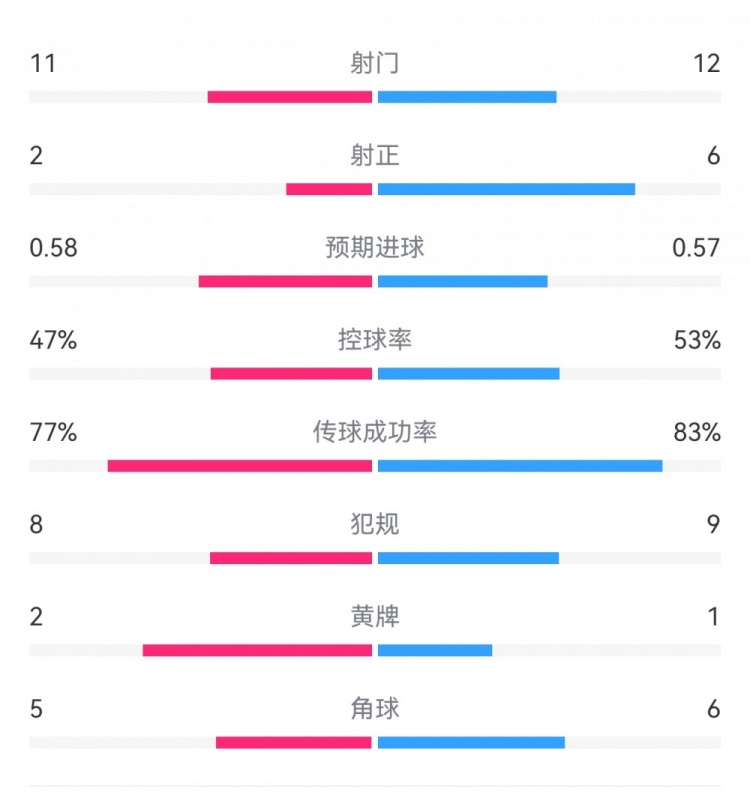  費耶諾德1-0米蘭數據：射門11-12，射正2-6，預期進球0.58-0.57