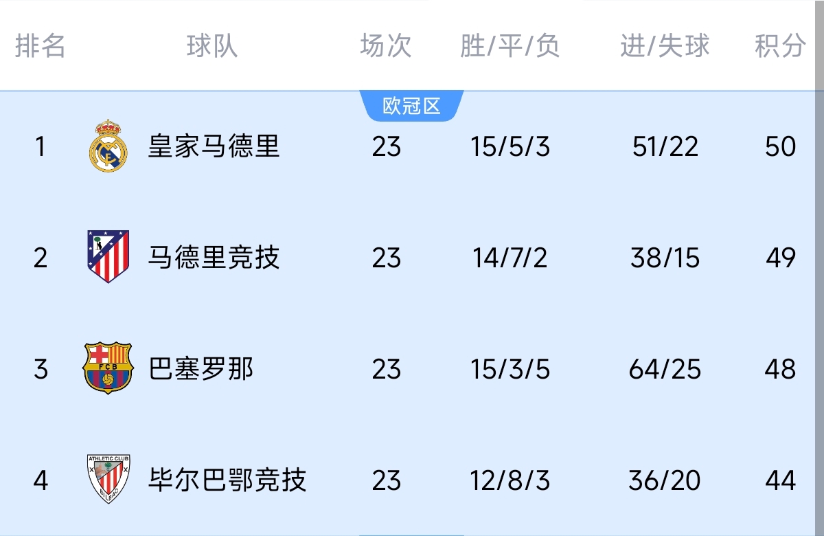  意不意外？五大聯(lián)賽領(lǐng)跑優(yōu)勢：西甲意甲僅1分，英超7德甲8法甲10