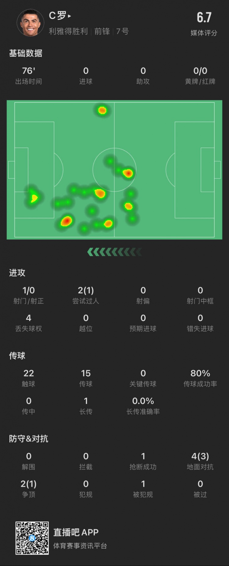  C羅本場數(shù)據(jù)：出場76分鐘射門1次，評分6.7