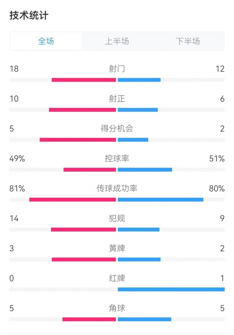  國(guó)民vs勝利全場(chǎng)數(shù)據(jù)：射門(mén)18-12、射正10-6、得分機(jī)會(huì)5-2