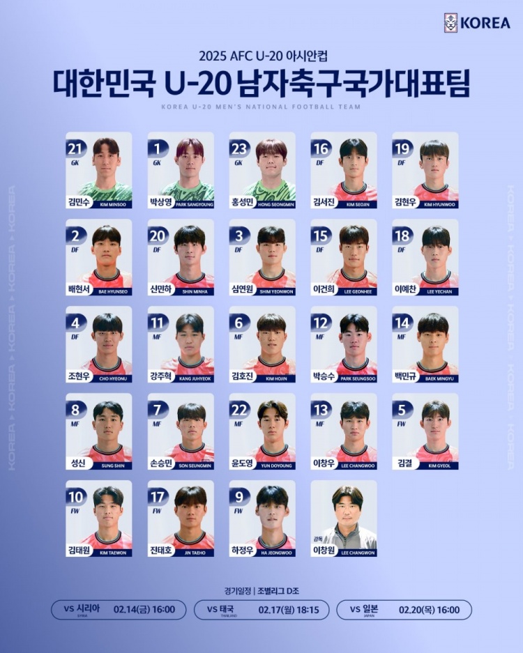  韓國U20隊(duì)球員號(hào)碼：尹棹泳22號(hào)、金泰元10號(hào)、孫承敏7號(hào)