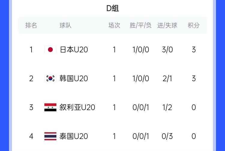  U20亞洲杯D組積分榜：日韓開門紅分列前二，泰國(guó)下輪輸韓國(guó)將出局