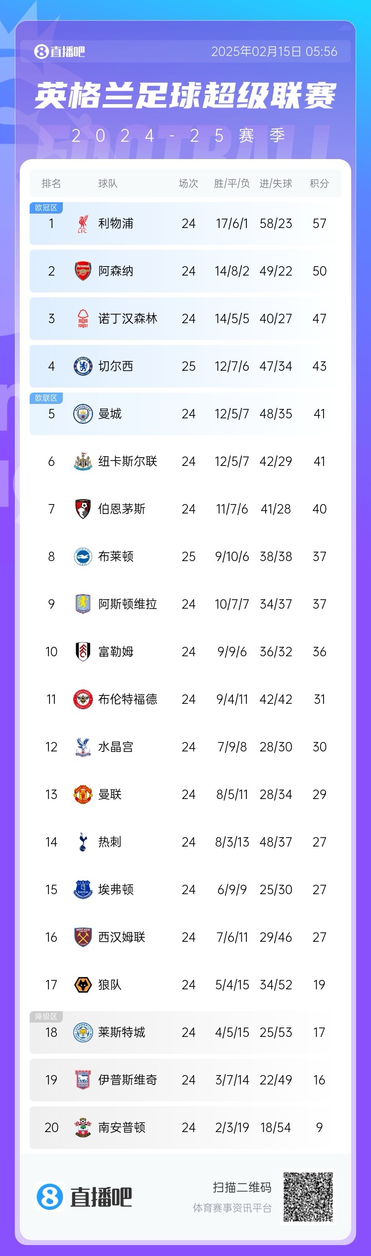  三球完敗！英超積分榜：切爾西先賽仍第4，領先曼城紐卡2分