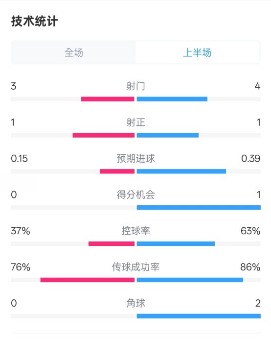  藍狐半場暫0-0阿森納數(shù)據(jù)：射門3-4，射正1-1，控球率37%-63%