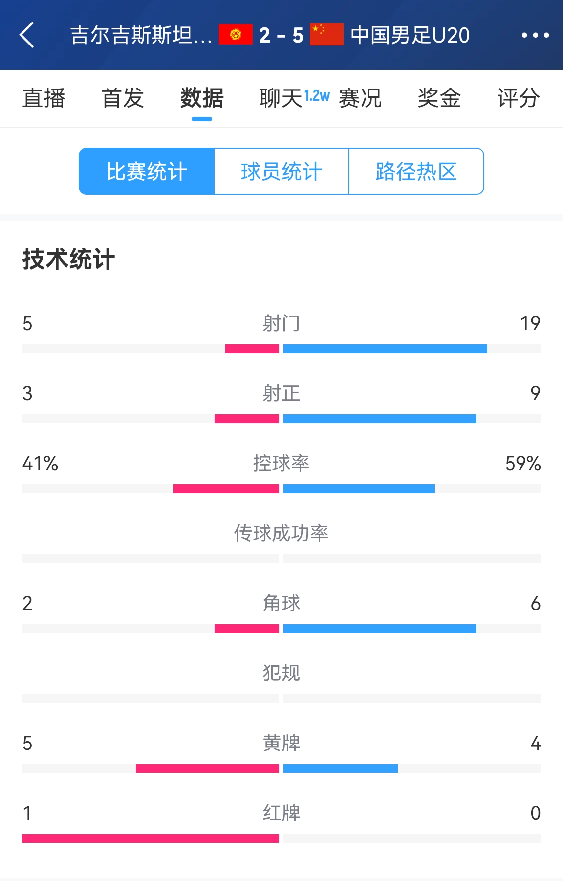  碾壓！國青5比2吉爾吉斯斯坦數(shù)據(jù)：控球率59%-41%，射門19-5