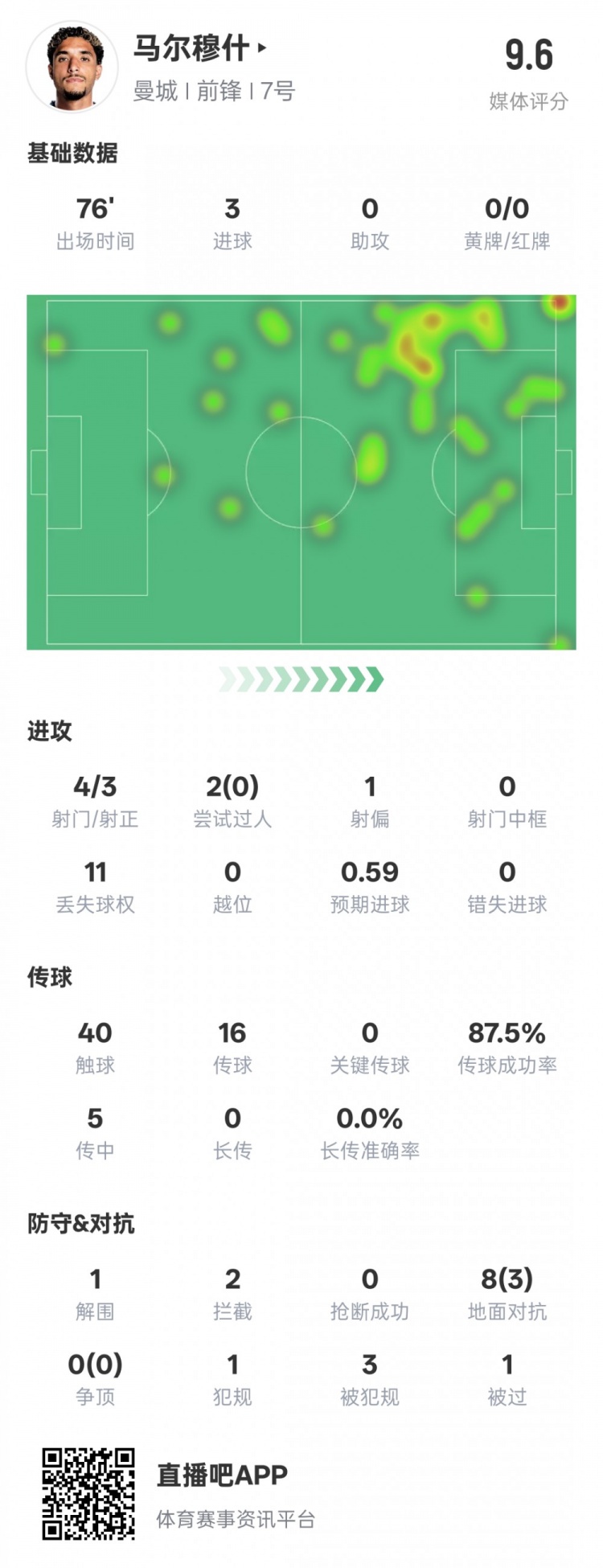  馬爾穆什本場(chǎng)比賽數(shù)據(jù)：3射正3進(jìn)球&1解圍2攔截，評(píng)分9.6