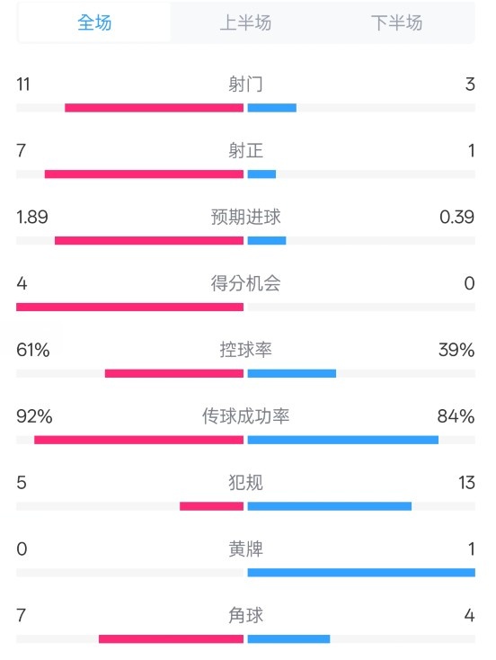  壓制！曼城4-0紐卡全場(chǎng)數(shù)據(jù)：射門11-3，射正7-1，控球率61%-39%