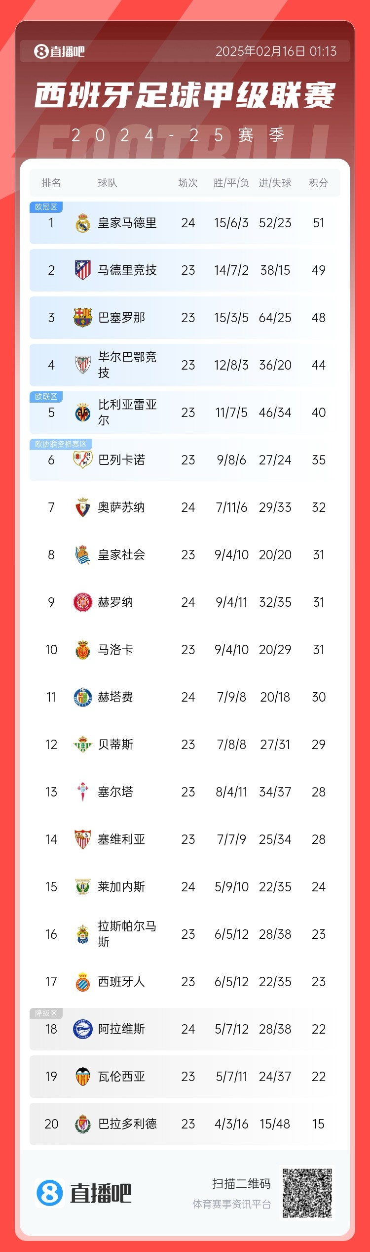  西甲積分榜：皇馬聯(lián)賽3場不勝，先賽只領(lǐng)先馬競2分