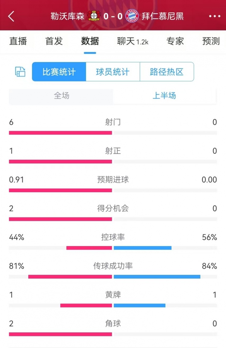  碾壓！拜仁半場0射門，藥廠半場射門6、得分機會2、預期進球0.91