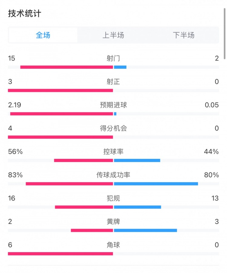  藥廠0-0拜仁全場(chǎng)數(shù)據(jù)：射門15-2，射正3-0，得分機(jī)會(huì)4-0