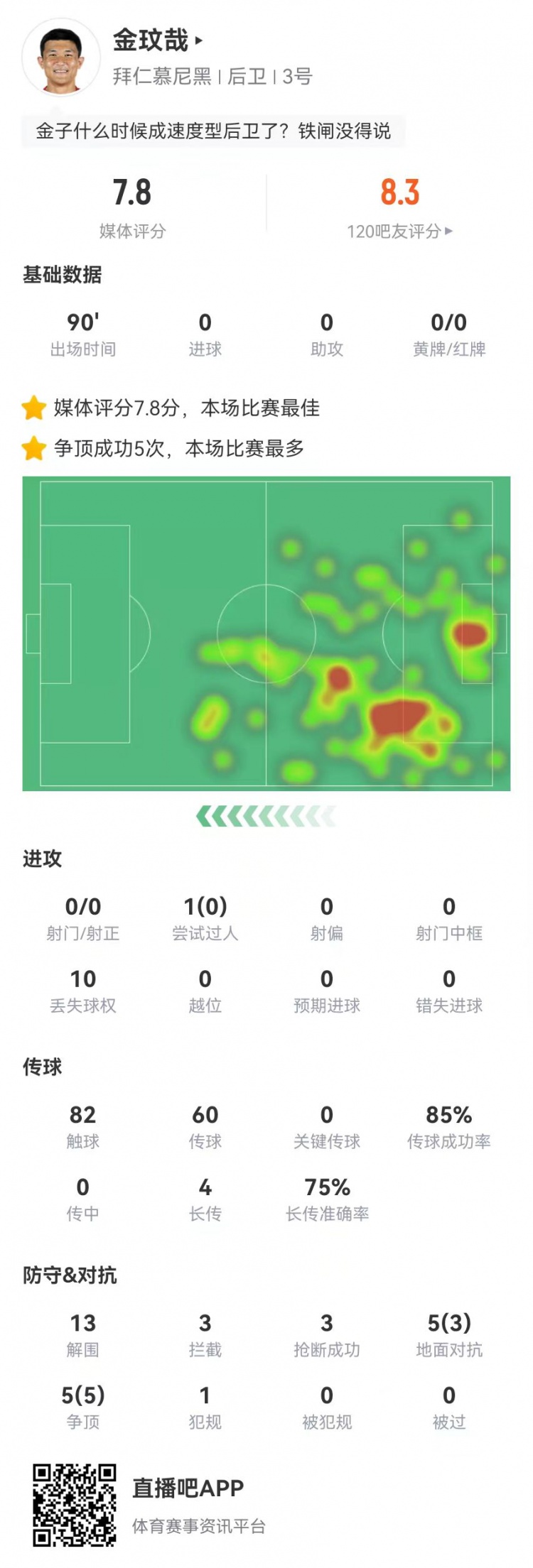 空霸！金玟哉本場13解圍3攔截3搶斷1封堵 10對抗8成功 4長傳3成功