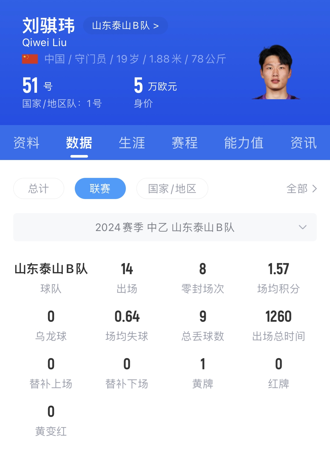 有腳下、有自信！國(guó)青門將劉騏瑋門晃倒上搶的對(duì)手