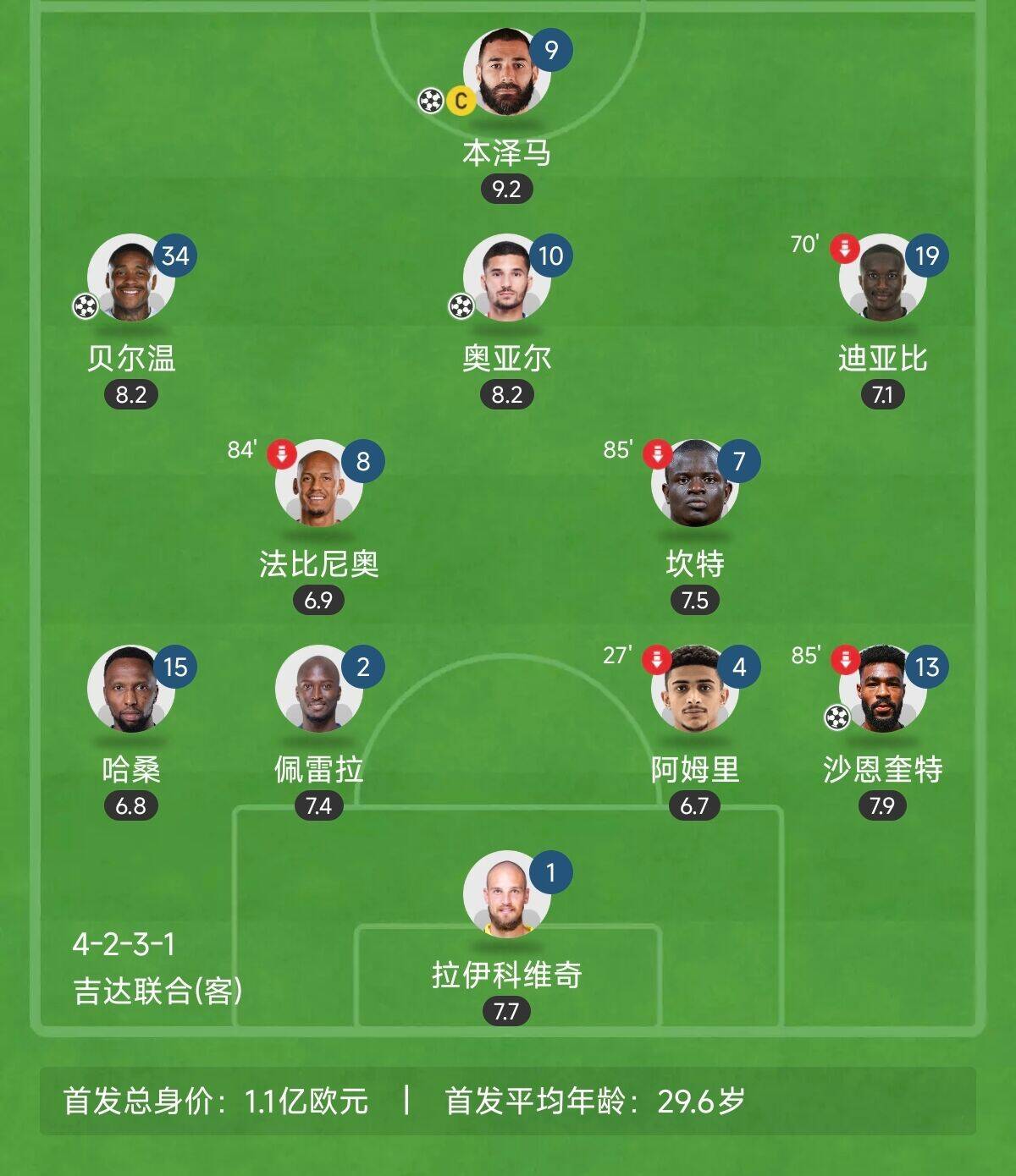  “三內(nèi)援”出戰(zhàn)！吉達聯(lián)合昨晚首發(fā)8外援總身價上億：本澤馬領銜